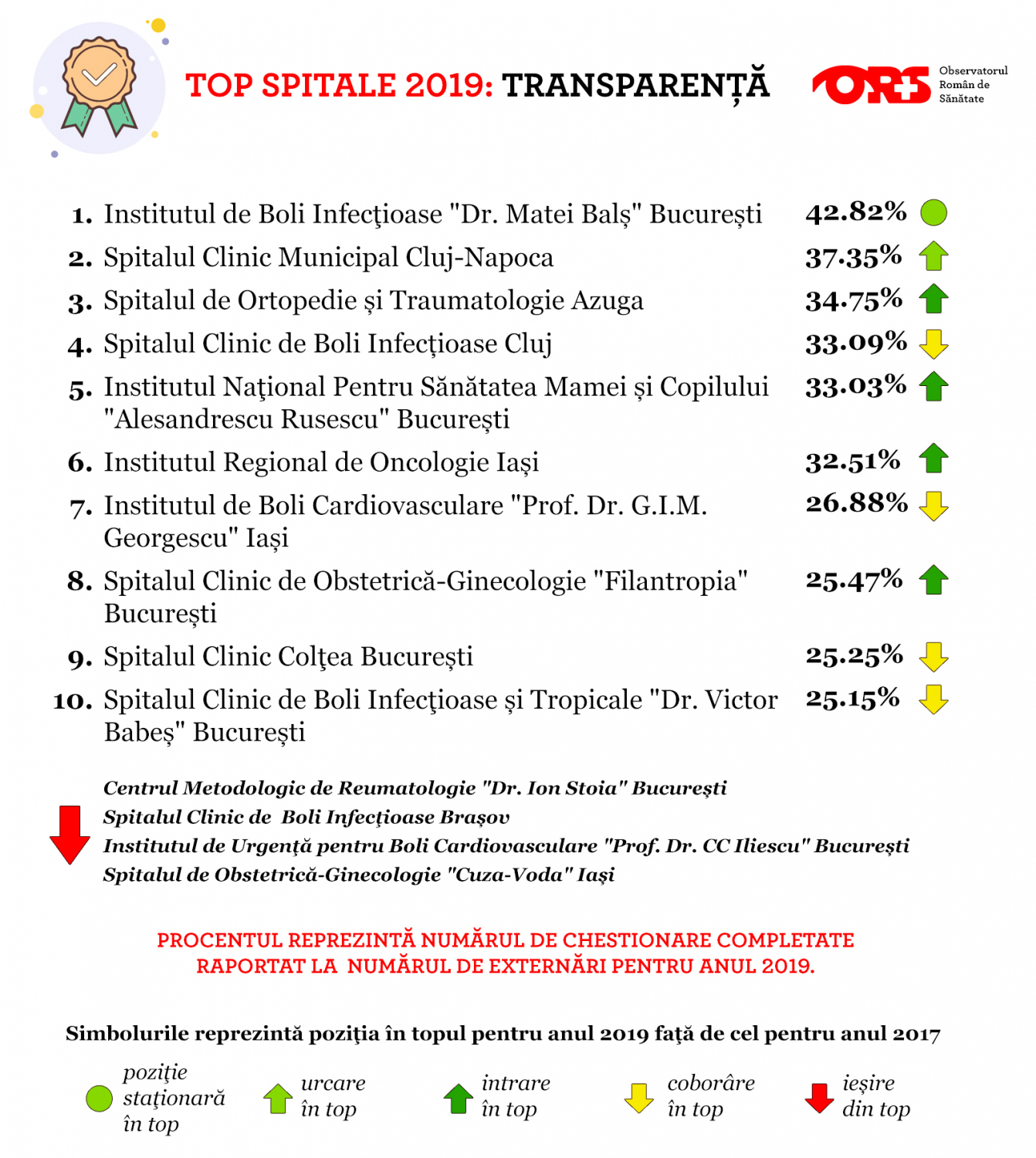 Topul transparenței pentru anul 2019